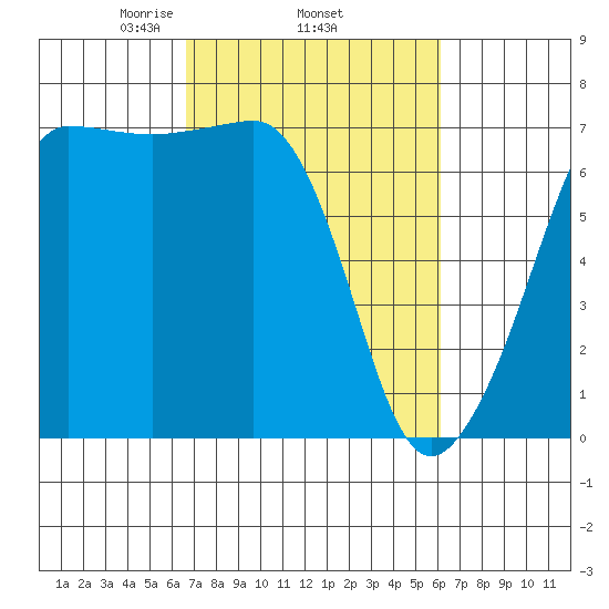 San Juan Island tide chart for Sunday, March 7, 2021