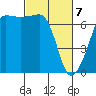 San Juan Island tide chart for Sunday, March 7, 2021