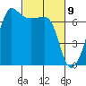 San Juan Island tide chart for Tuesday, March 9, 2021