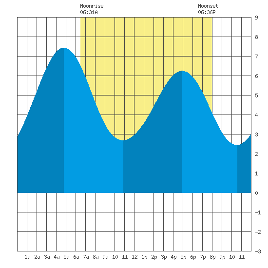 San Juan Island tide chart for Saturday, April 10, 2021