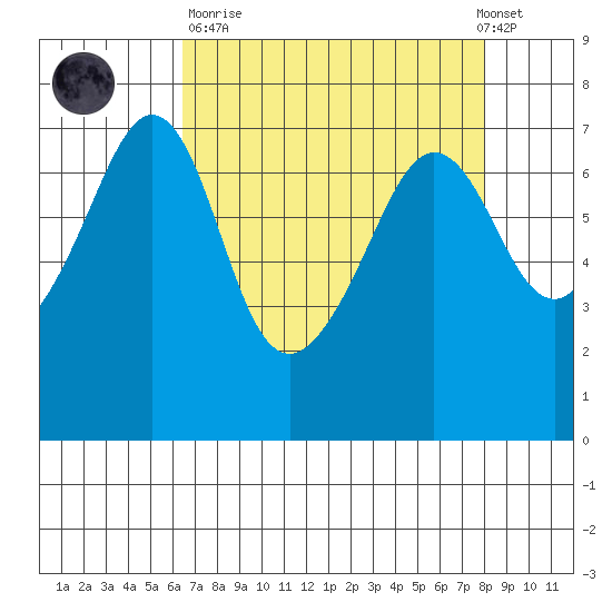 San Juan Island tide chart for Sunday, April 11, 2021