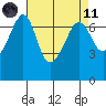 San Juan Island tide chart for Sunday, April 11, 2021