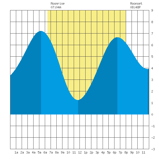 San Juan Island tide chart for Monday, April 12, 2021