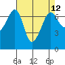 San Juan Island tide chart for Monday, April 12, 2021