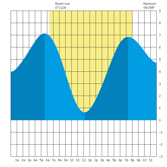 San Juan Island tide chart for Tuesday, April 13, 2021