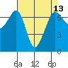 San Juan Island tide chart for Tuesday, April 13, 2021