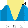 San Juan Island tide chart for Wednesday, April 14, 2021