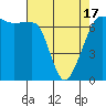 San Juan Island tide chart for Saturday, April 17, 2021
