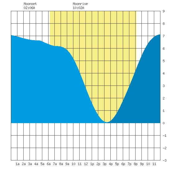 San Juan Island tide chart for Sunday, April 18, 2021