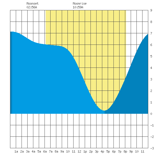 San Juan Island tide chart for Monday, April 19, 2021