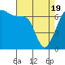 San Juan Island tide chart for Monday, April 19, 2021