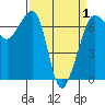 San Juan Island tide chart for Thursday, April 1, 2021