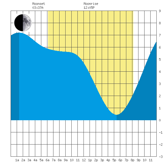 San Juan Island tide chart for Tuesday, April 20, 2021