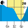 San Juan Island tide chart for Tuesday, April 20, 2021