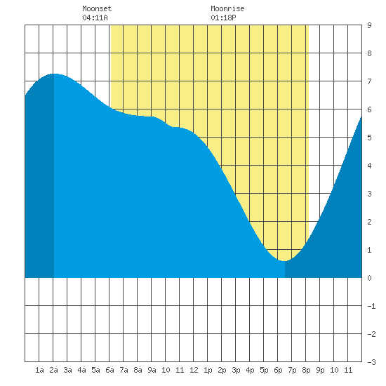 San Juan Island tide chart for Wednesday, April 21, 2021