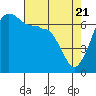 San Juan Island tide chart for Wednesday, April 21, 2021