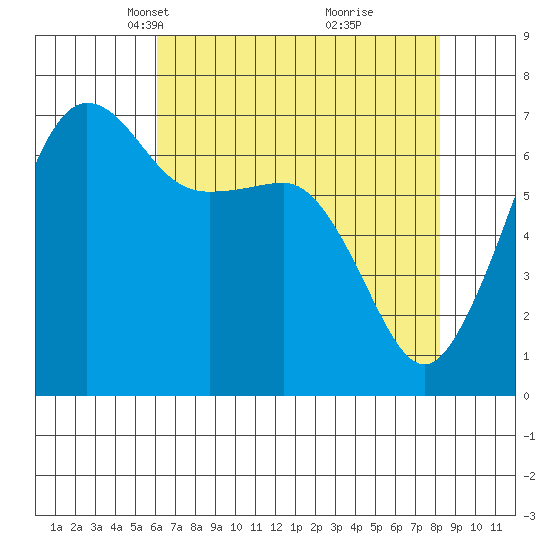 San Juan Island tide chart for Thursday, April 22, 2021