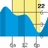San Juan Island tide chart for Thursday, April 22, 2021