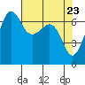 San Juan Island tide chart for Friday, April 23, 2021
