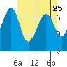 San Juan Island tide chart for Sunday, April 25, 2021