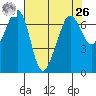 San Juan Island tide chart for Monday, April 26, 2021