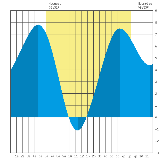 San Juan Island tide chart for Tuesday, April 27, 2021