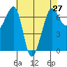 San Juan Island tide chart for Tuesday, April 27, 2021