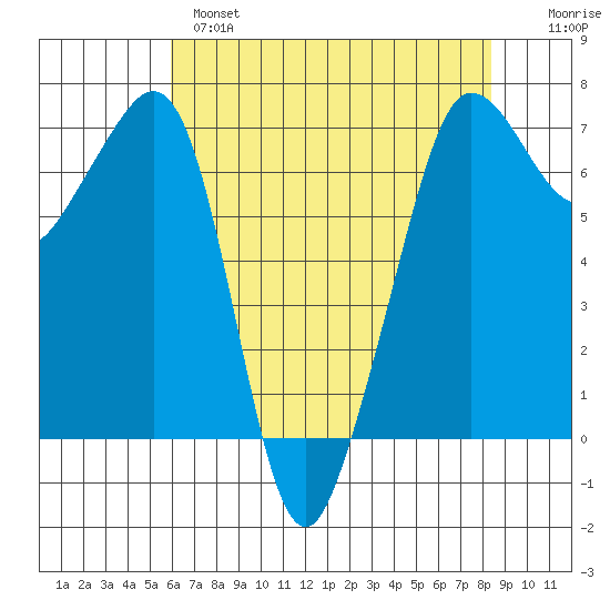 San Juan Island tide chart for Wednesday, April 28, 2021