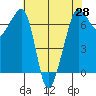 San Juan Island tide chart for Wednesday, April 28, 2021
