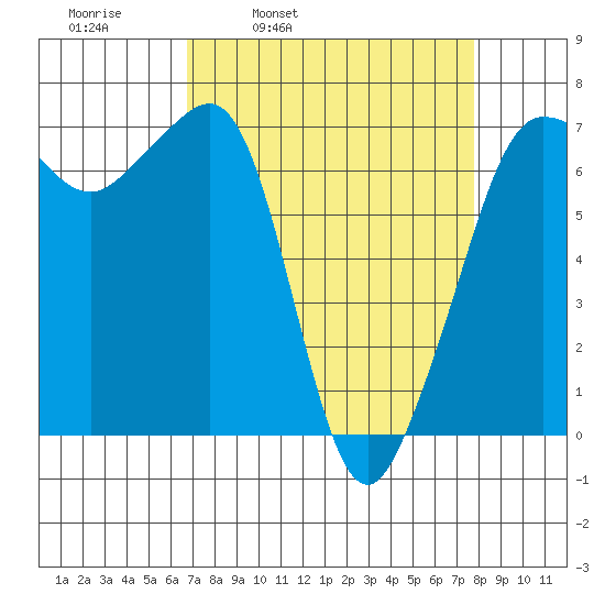San Juan Island tide chart for Friday, April 2, 2021