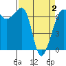 San Juan Island tide chart for Friday, April 2, 2021