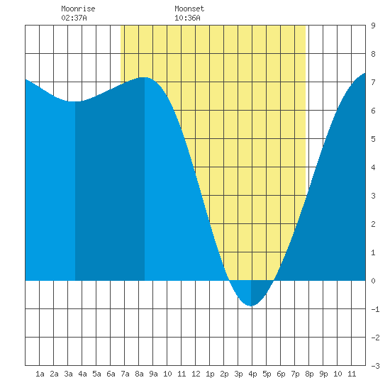 San Juan Island tide chart for Saturday, April 3, 2021