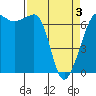 San Juan Island tide chart for Saturday, April 3, 2021