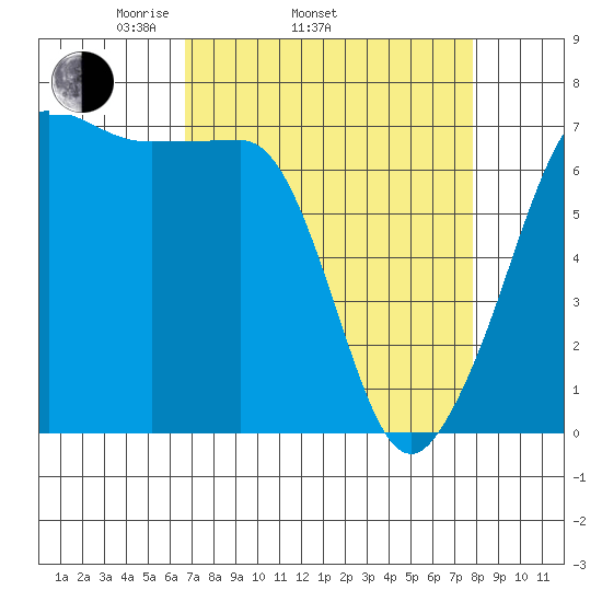 San Juan Island tide chart for Sunday, April 4, 2021
