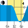 San Juan Island tide chart for Sunday, April 4, 2021