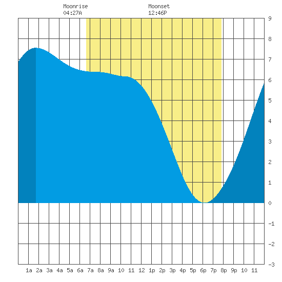 San Juan Island tide chart for Monday, April 5, 2021