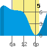 San Juan Island tide chart for Monday, April 5, 2021