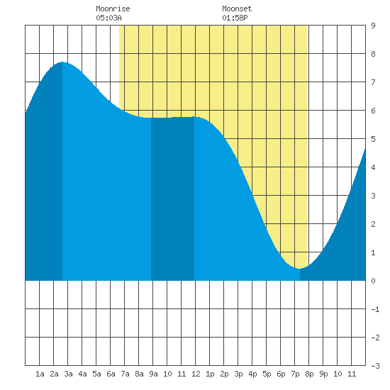 San Juan Island tide chart for Tuesday, April 6, 2021