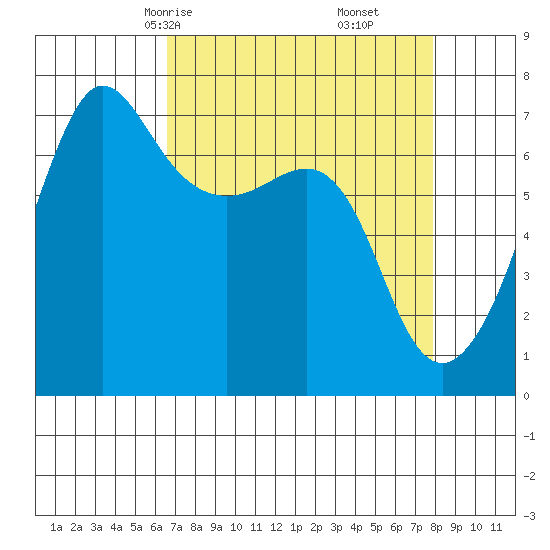 San Juan Island tide chart for Wednesday, April 7, 2021