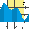 San Juan Island tide chart for Wednesday, April 7, 2021