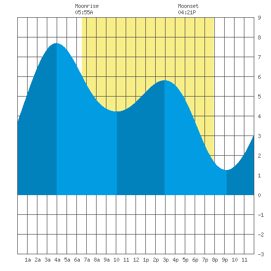 San Juan Island tide chart for Thursday, April 8, 2021