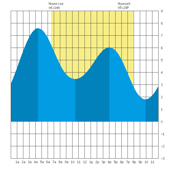 San Juan Island tide chart for Friday, April 9, 2021