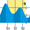 San Juan Island tide chart for Friday, April 9, 2021