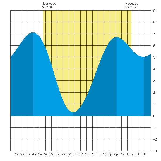 San Juan Island tide chart for Monday, May 10, 2021