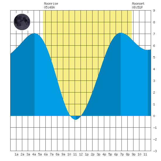 San Juan Island tide chart for Tuesday, May 11, 2021