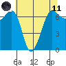 San Juan Island tide chart for Tuesday, May 11, 2021