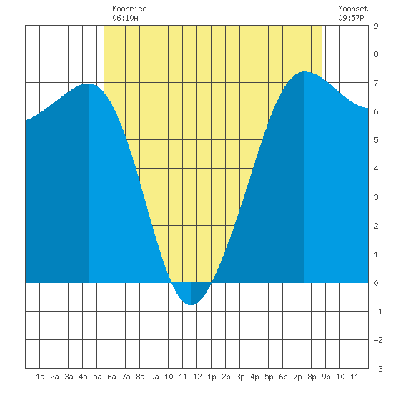 San Juan Island tide chart for Wednesday, May 12, 2021