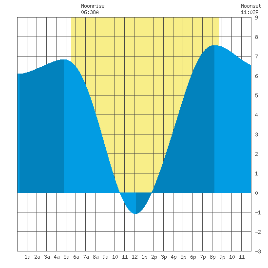 San Juan Island tide chart for Thursday, May 13, 2021