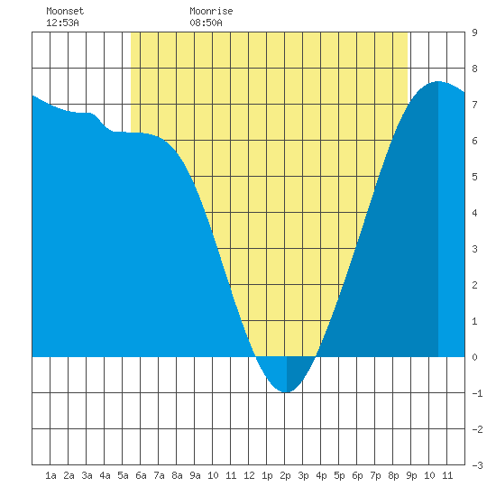 San Juan Island tide chart for Sunday, May 16, 2021