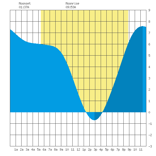 San Juan Island tide chart for Monday, May 17, 2021